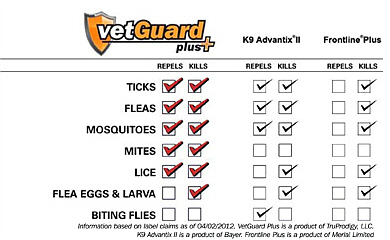 VetGuard Plus Compared to K9 Advantix II and Frontline Plus